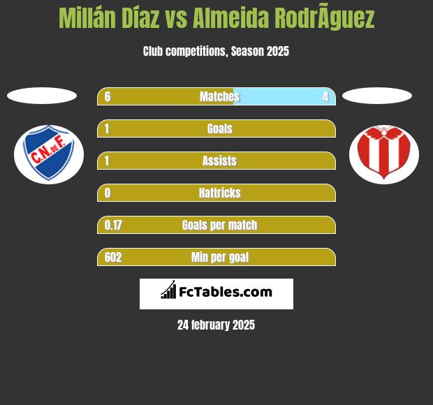 Millán Díaz vs Almeida RodrÃ­guez h2h player stats