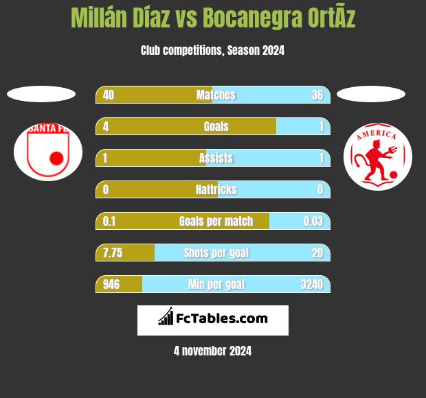 Millán Díaz vs Bocanegra OrtÃ­z h2h player stats