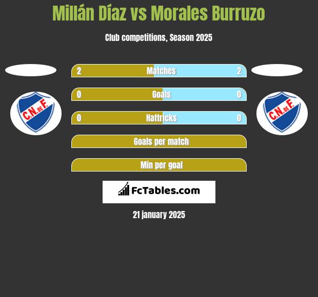 Millán Díaz vs Morales Burruzo h2h player stats