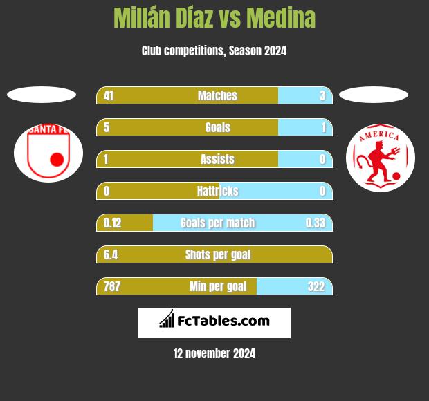 Millán Díaz vs Medina h2h player stats