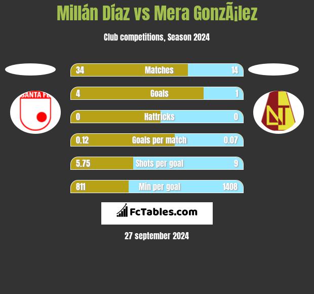 Millán Díaz vs Mera GonzÃ¡lez h2h player stats