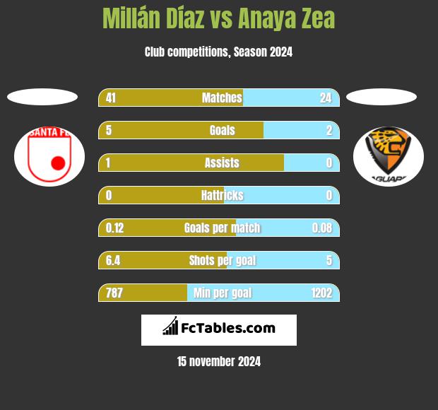 Millán Díaz vs Anaya Zea h2h player stats