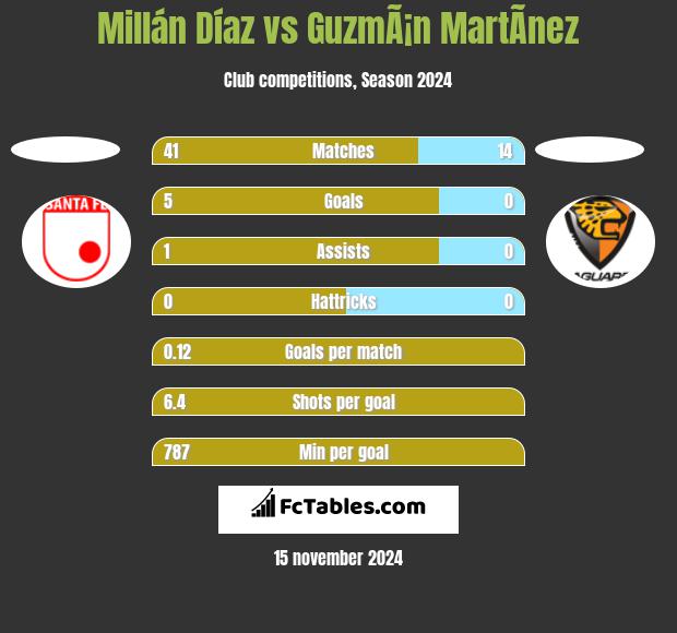 Millán Díaz vs GuzmÃ¡n MartÃ­nez h2h player stats