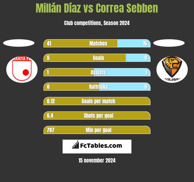 Millán Díaz vs Correa Sebben h2h player stats