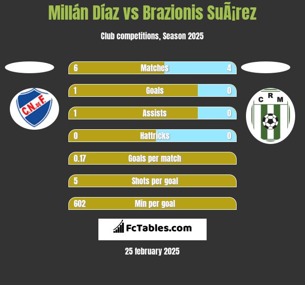 Millán Díaz vs Brazionis SuÃ¡rez h2h player stats