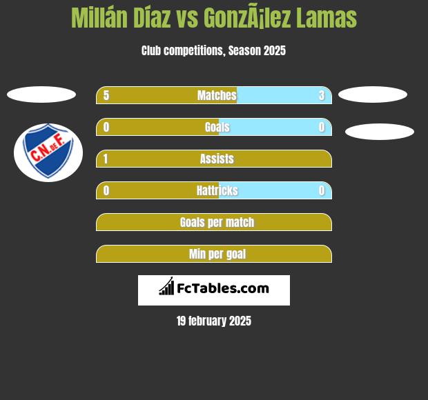 Millán Díaz vs GonzÃ¡lez Lamas h2h player stats