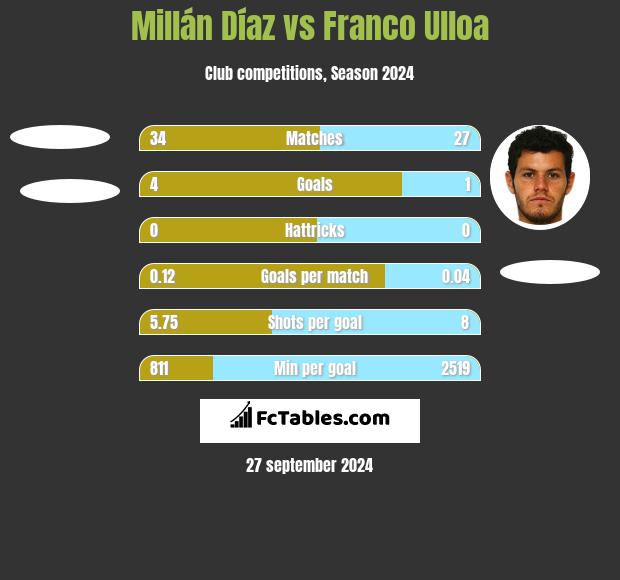 Millán Díaz vs Franco Ulloa h2h player stats