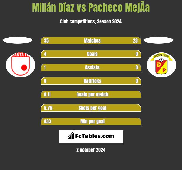 Millán Díaz vs Pacheco MejÃ­a h2h player stats