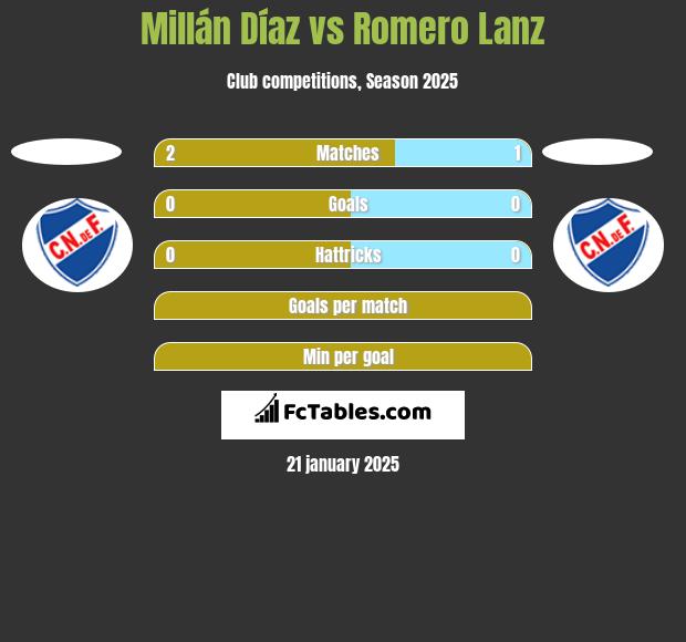 Millán Díaz vs Romero Lanz h2h player stats