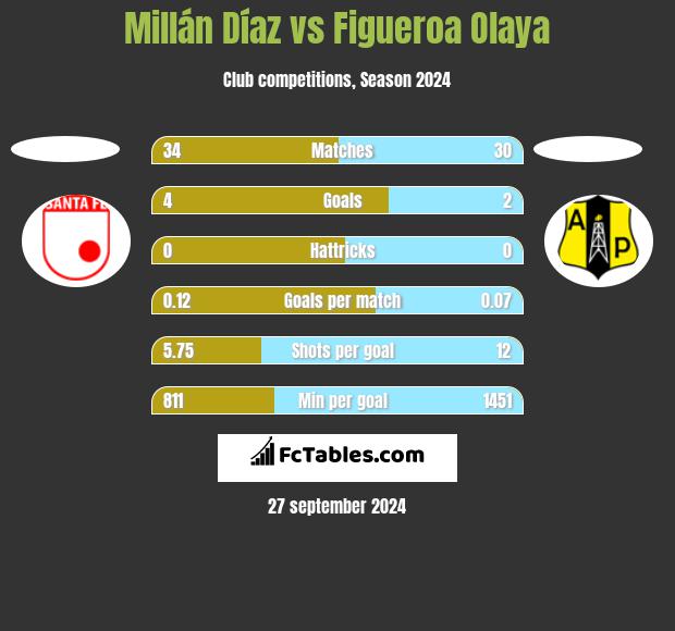 Millán Díaz vs Figueroa Olaya h2h player stats