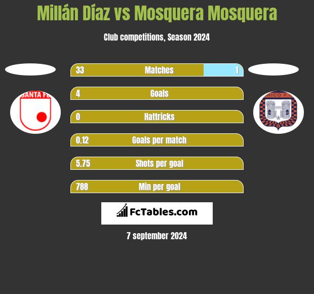 Millán Díaz vs Mosquera Mosquera h2h player stats