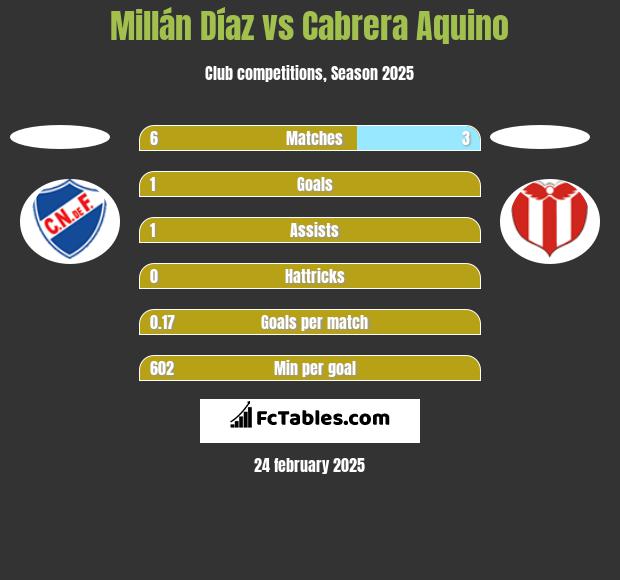 Millán Díaz vs Cabrera Aquino h2h player stats