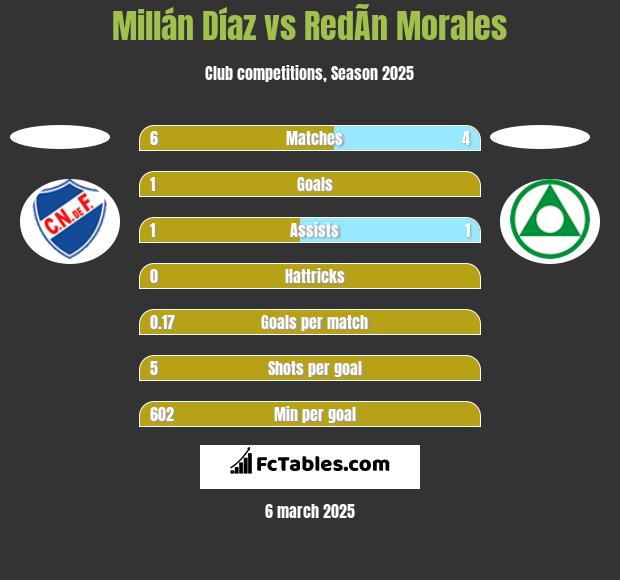 Millán Díaz vs RedÃ­n Morales h2h player stats