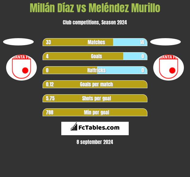 Millán Díaz vs Meléndez Murillo h2h player stats