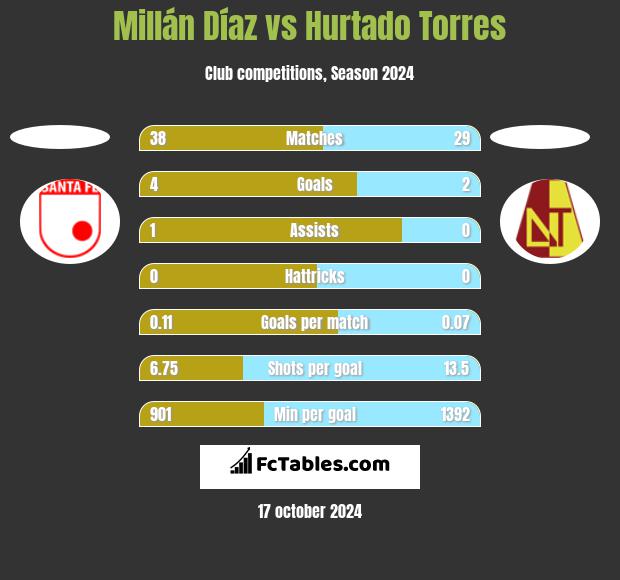 Millán Díaz vs Hurtado Torres h2h player stats