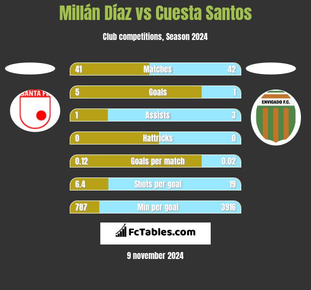 Millán Díaz vs Cuesta Santos h2h player stats