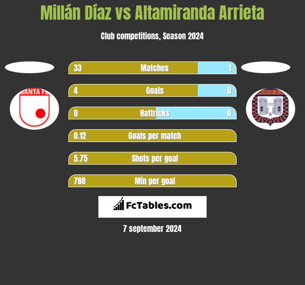 Millán Díaz vs Altamiranda Arrieta h2h player stats