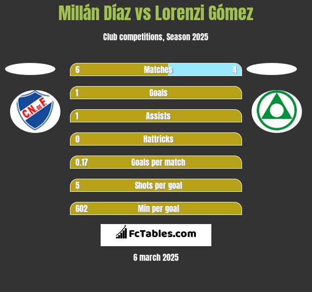 Millán Díaz vs Lorenzi Gómez h2h player stats