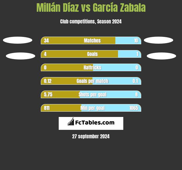 Millán Díaz vs García Zabala h2h player stats