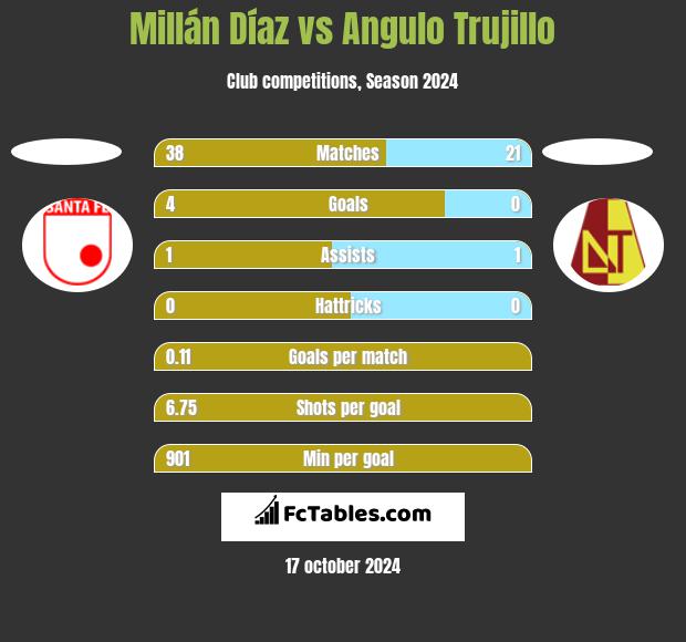 Millán Díaz vs Angulo Trujillo h2h player stats