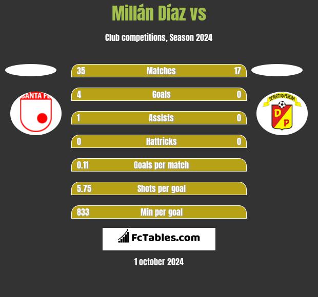 Millán Díaz vs  h2h player stats