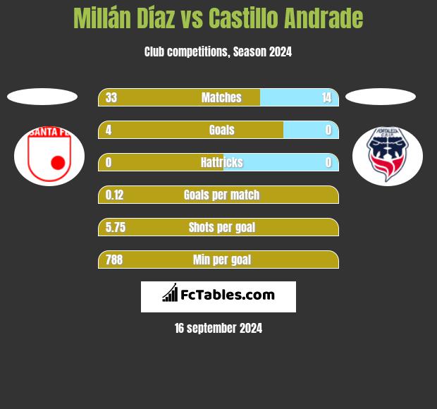 Millán Díaz vs Castillo Andrade h2h player stats