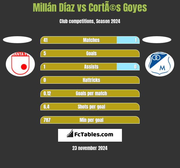 Millán Díaz vs CortÃ©s Goyes h2h player stats