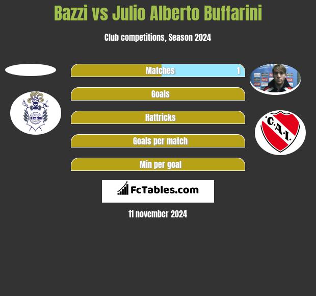 Bazzi vs Julio Alberto Buffarini h2h player stats