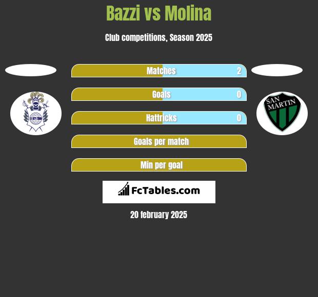 Bazzi vs Molina h2h player stats