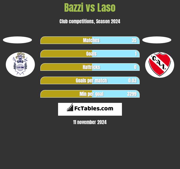 Bazzi vs Laso h2h player stats