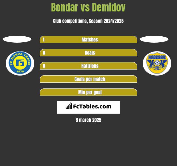 Bondar vs Demidov h2h player stats