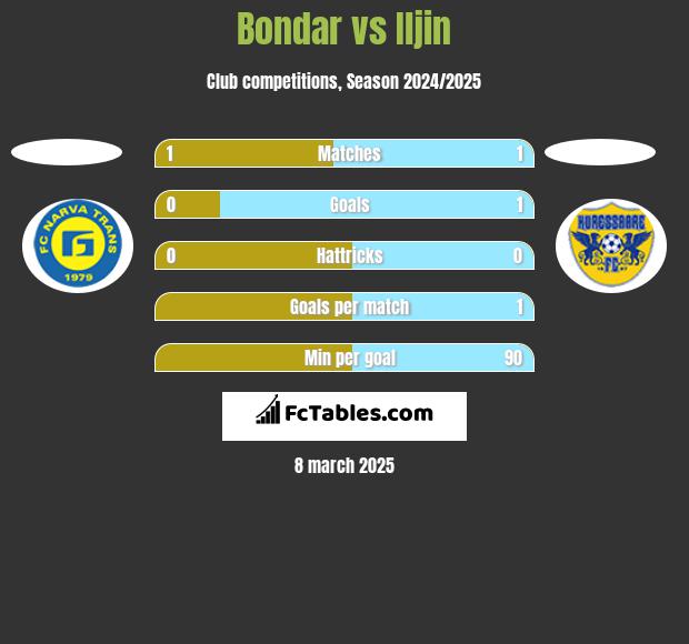 Bondar vs Iljin h2h player stats