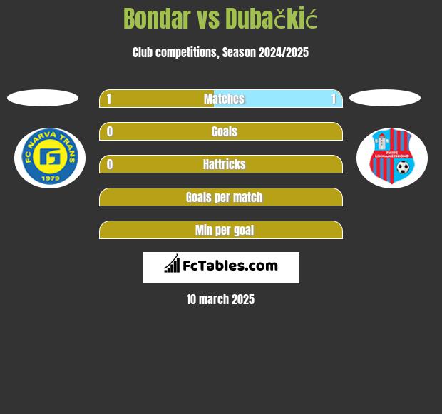 Bondar vs Dubačkić h2h player stats