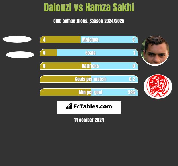 Dalouzi vs Hamza Sakhi h2h player stats