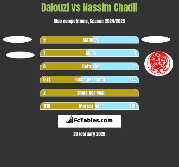 Dalouzi vs Nassim Chadli h2h player stats