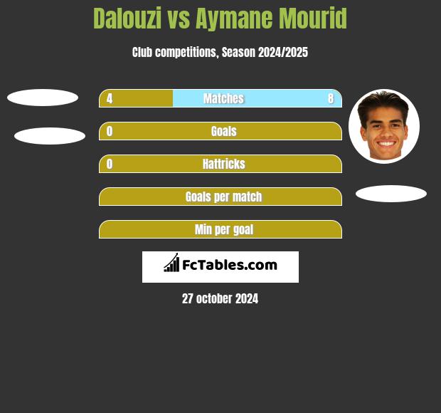 Dalouzi vs Aymane Mourid h2h player stats