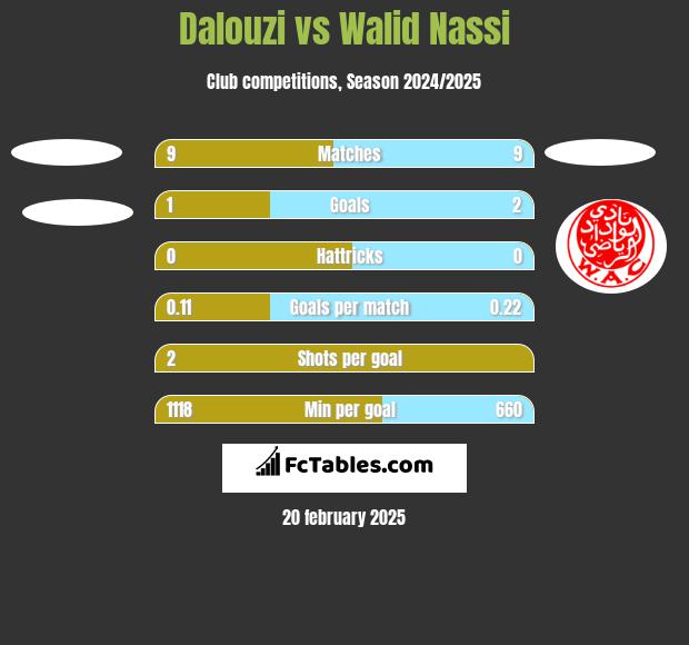 Dalouzi vs Walid Nassi h2h player stats