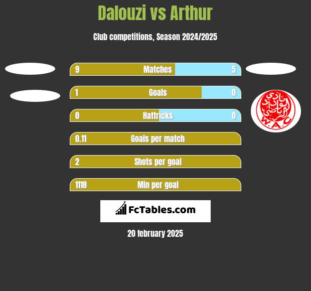 Dalouzi vs Arthur h2h player stats