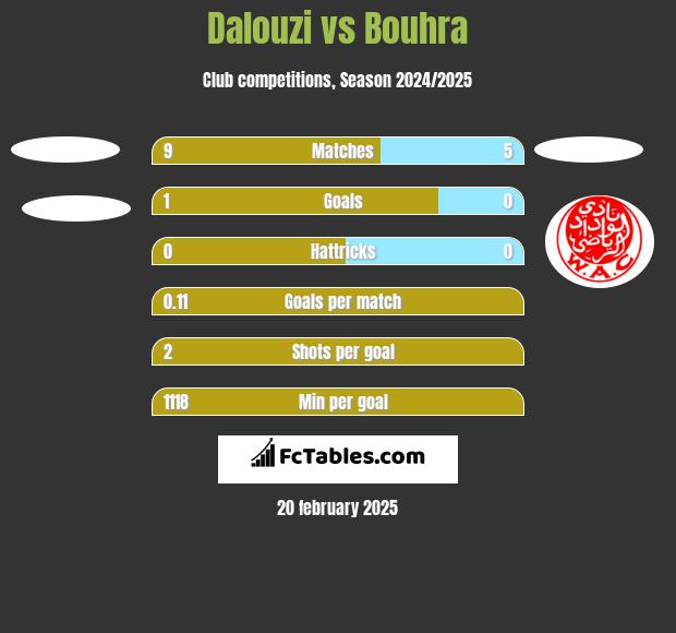 Dalouzi vs Bouhra h2h player stats