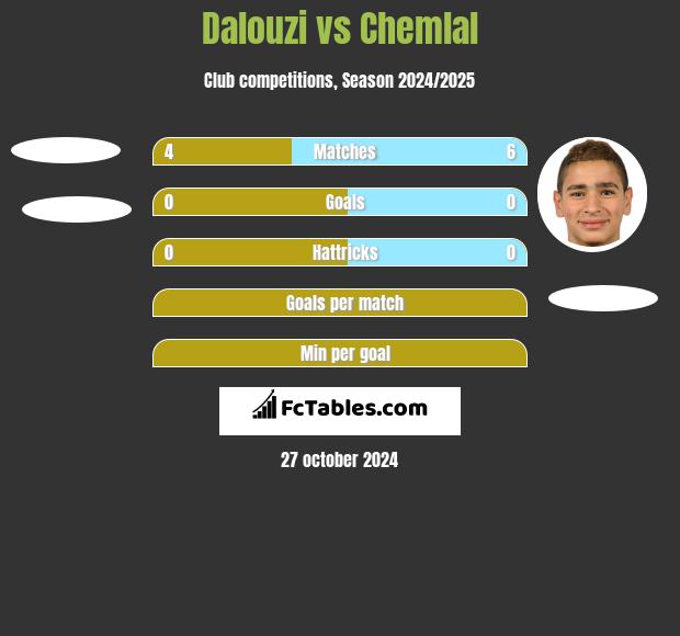 Dalouzi vs Chemlal h2h player stats