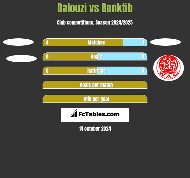 Dalouzi vs Benktib h2h player stats