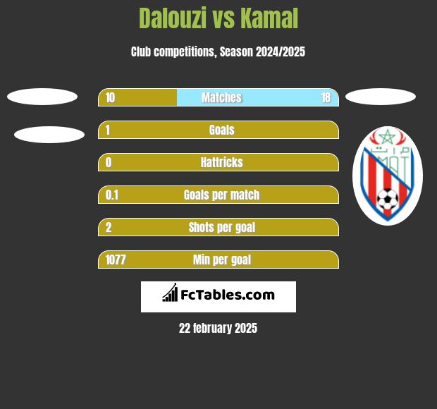 Dalouzi vs Kamal h2h player stats