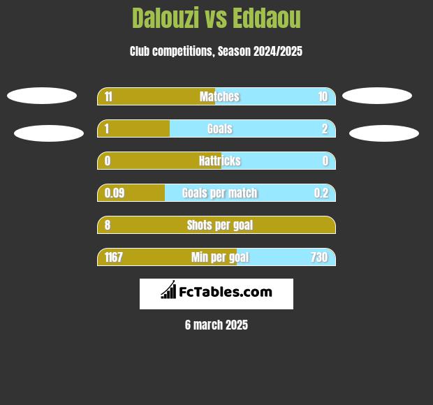 Dalouzi vs Eddaou h2h player stats