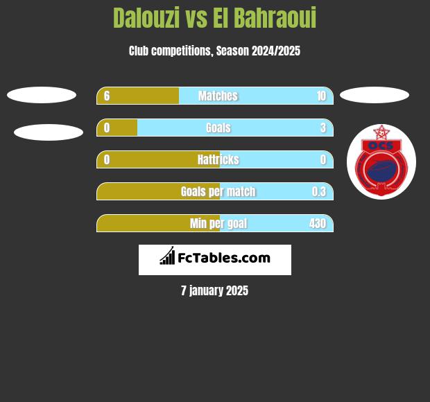 Dalouzi vs El Bahraoui h2h player stats