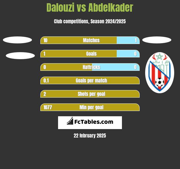 Dalouzi vs Abdelkader h2h player stats