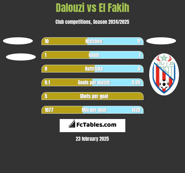 Dalouzi vs El Fakih h2h player stats