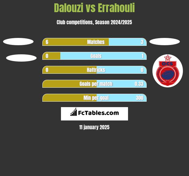 Dalouzi vs Errahouli h2h player stats