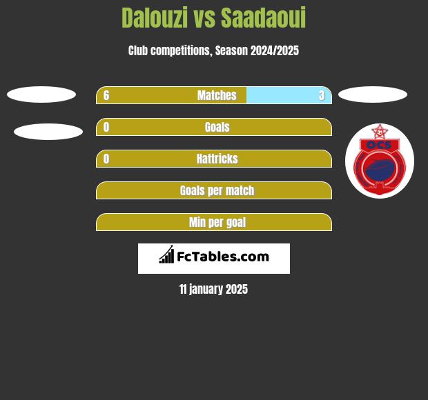 Dalouzi vs Saadaoui h2h player stats