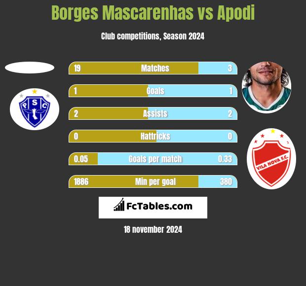 Borges Mascarenhas vs Apodi h2h player stats