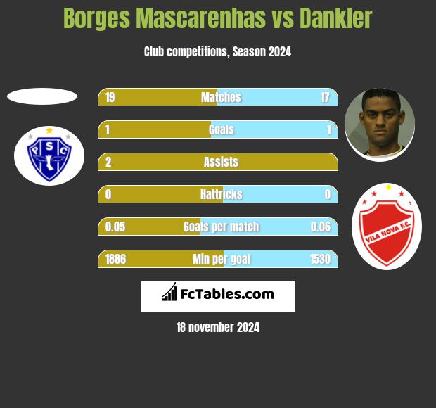 Borges Mascarenhas vs Dankler h2h player stats